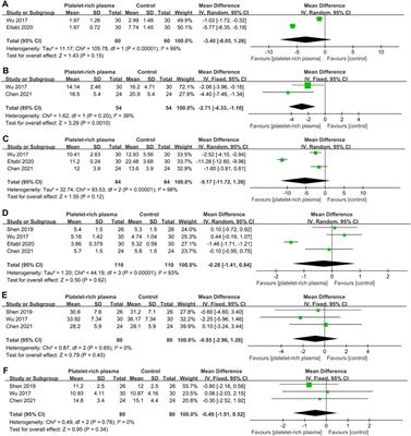 Effectiveness of Platelet-Rich Plasma for Patients With Carpal Tunnel Syndrome: A Systematic Review and meta-Analysis of Current Evidence in Randomized Controlled Trials